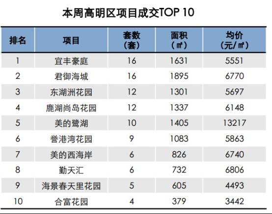 佛山高明楼市，未来发展前景广阔