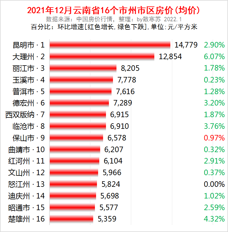 曲靖房价走势及购房建议