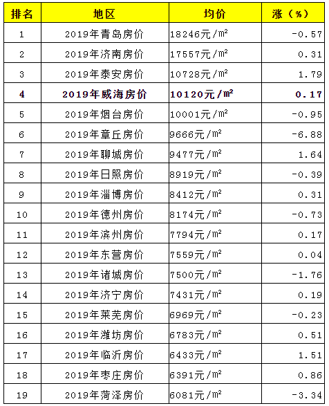 山东省最新房价排名，哪些城市的房价最高？