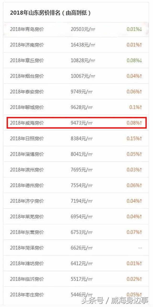 山东省最新房价排名，哪些城市的房价最高？