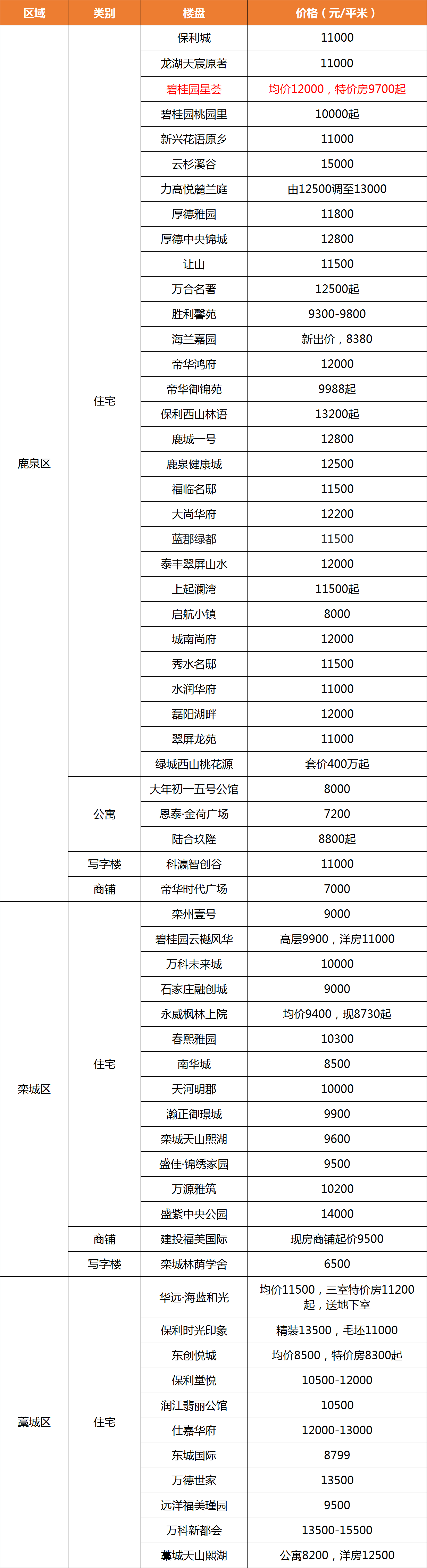 藁城房价走势及购房建议