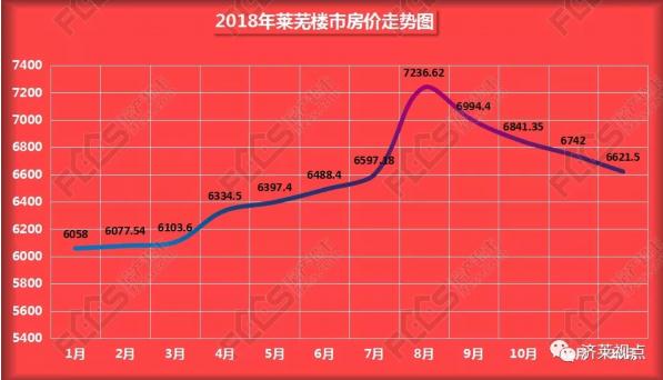 莱芜房价走势及购房建议