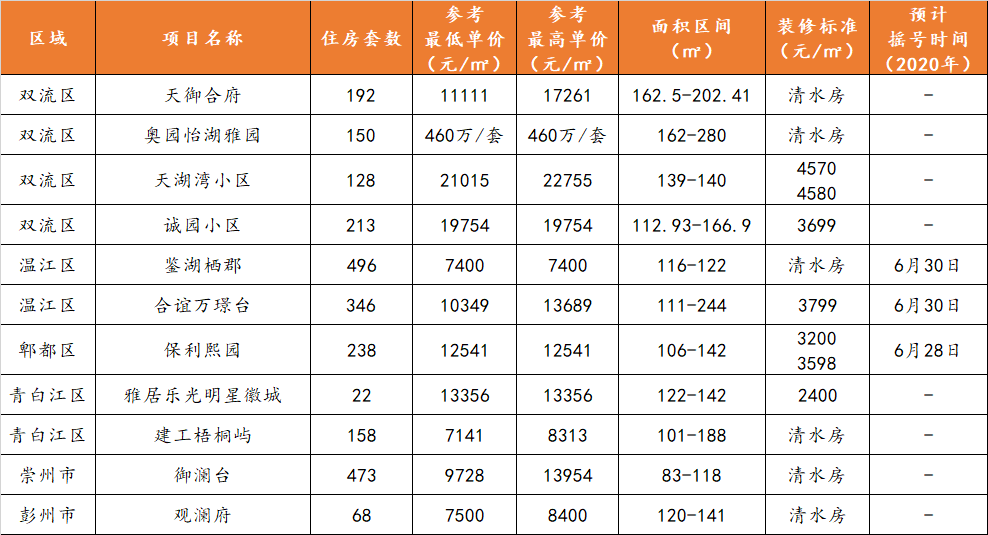 天府新区房价，未来走势如何？