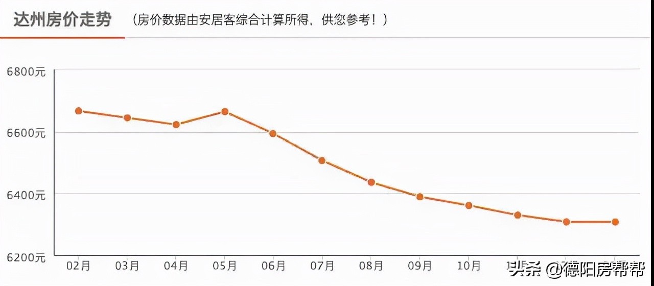 达州房价走势分析及未来预测