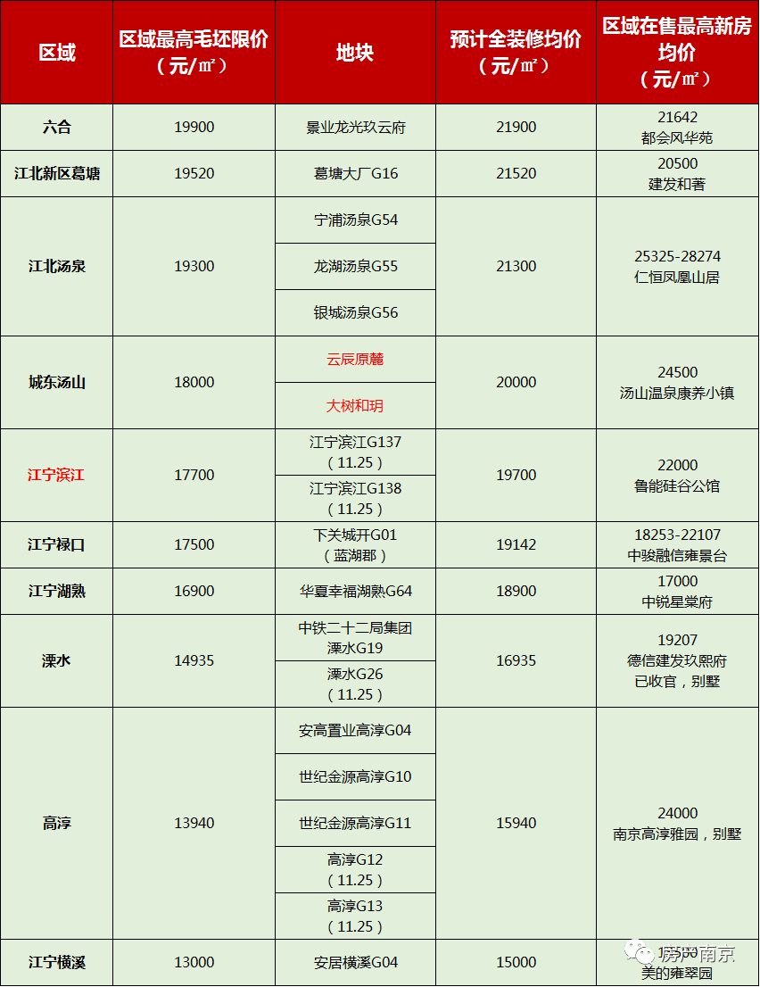 汤山最新房价