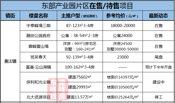 东莞黄江房价最新消息