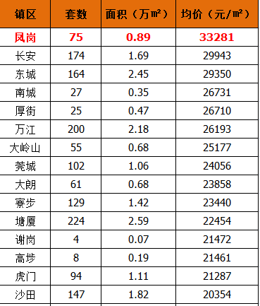 东莞黄江房价最新消息