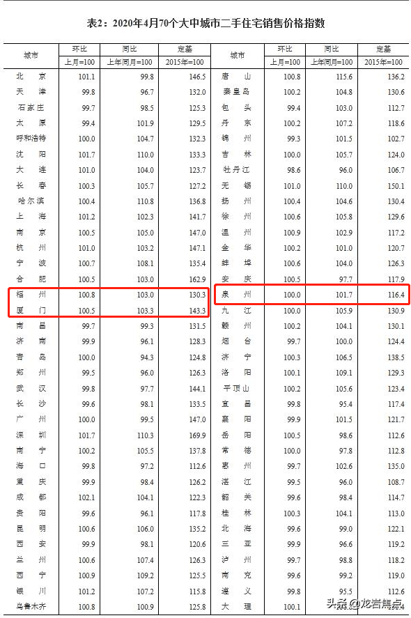 龙岩最新房价