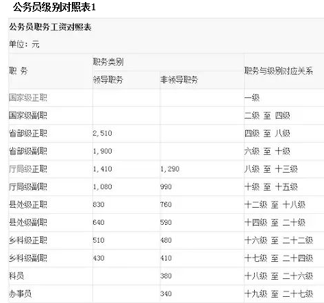 最新工资套改对照表，你了解多少？