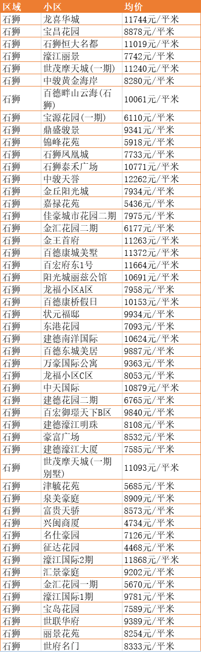 石狮最新房价及市场分析