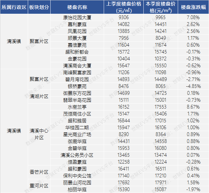 东莞清溪房价，未来走势如何？