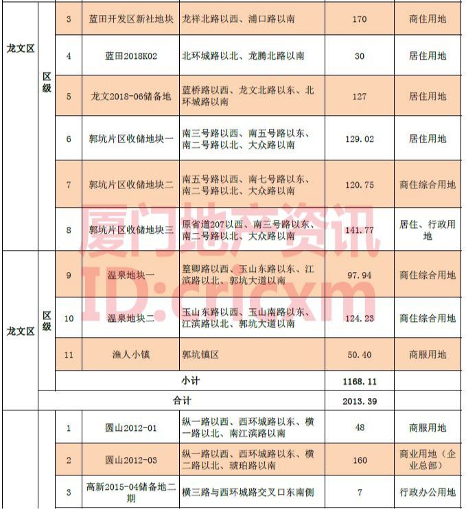 漳州土拍市场持续升温，土地出让金收入创新高