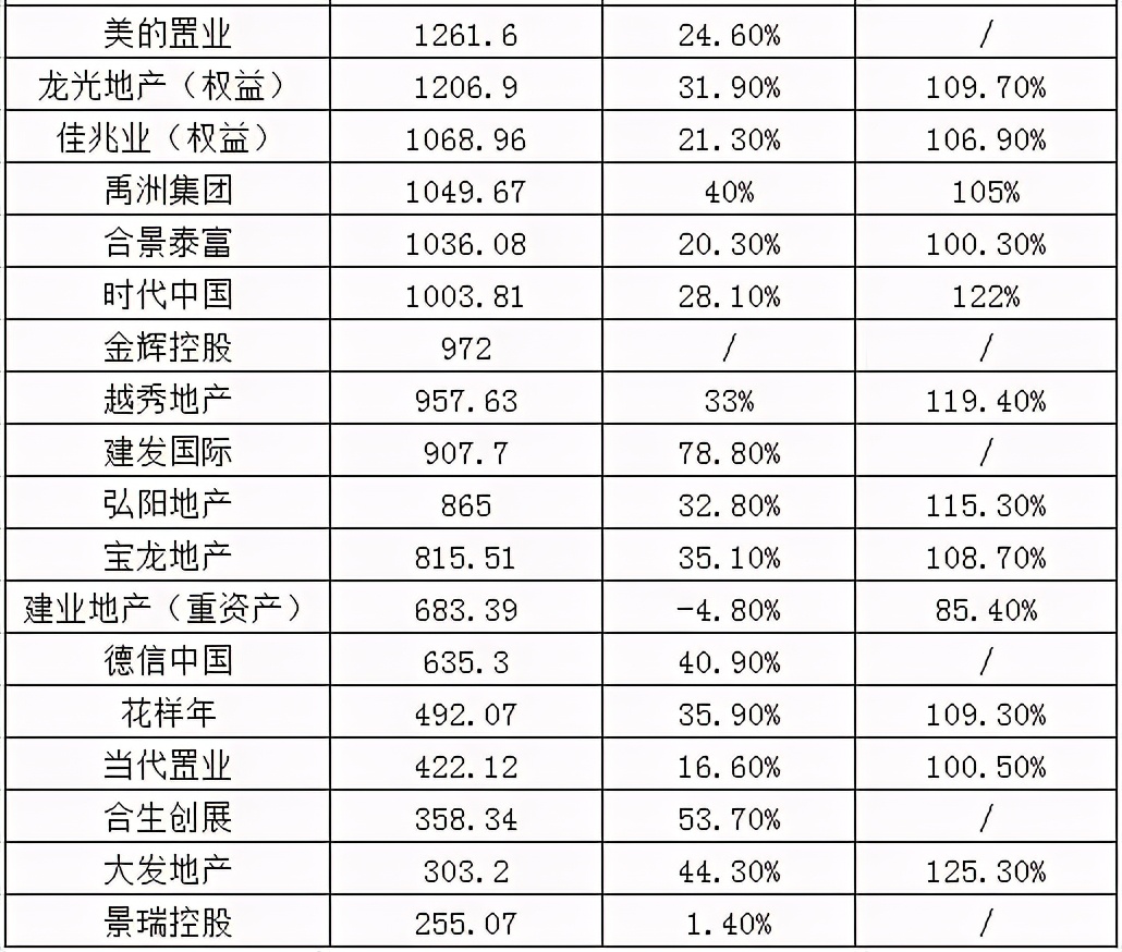 华润最新新闻，华润置地上半年销售额突破 2000 亿