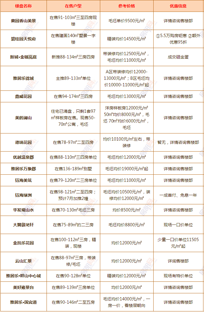 坦洲楼盘最新动态，哪些楼盘值得投资？