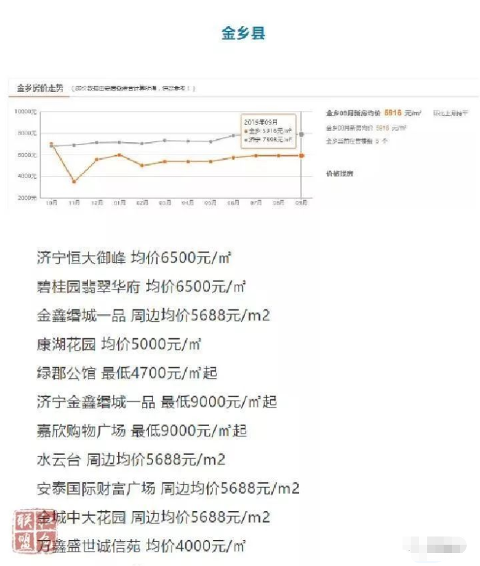 金乡县最新房价