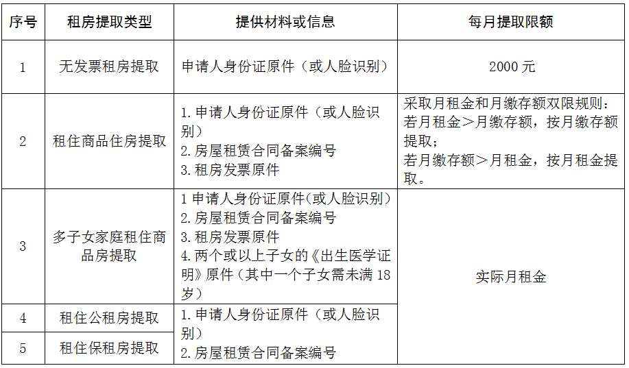 一文详解住房公积金最新规定