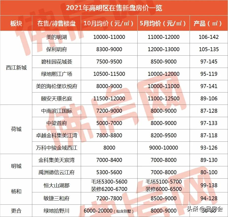 佛山最新楼盘房价，你了解多少？