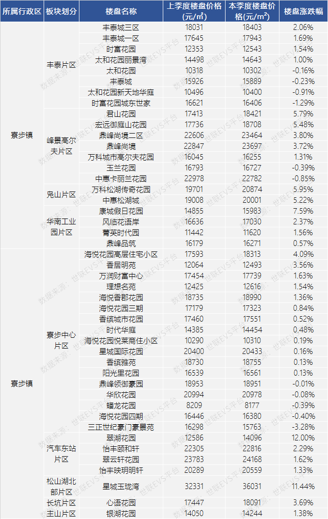 寮步镇房价走势及购房建议