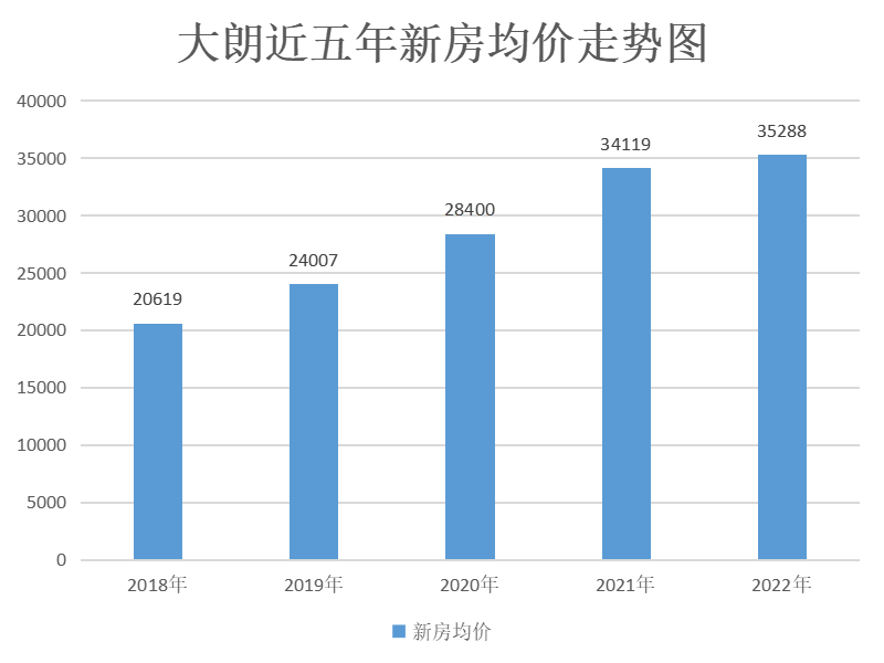 寮步镇房价走势及购房建议