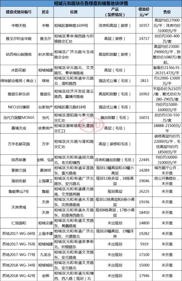 相城最新楼盘推荐