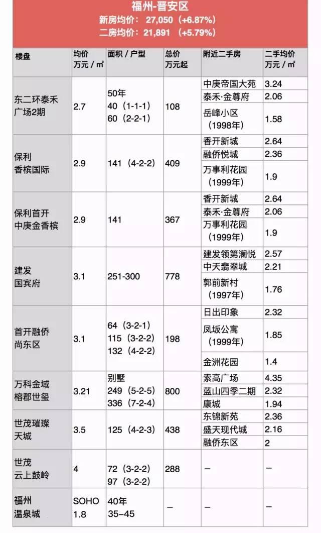 福州楼盘最新动态，你想知道的都在这里！