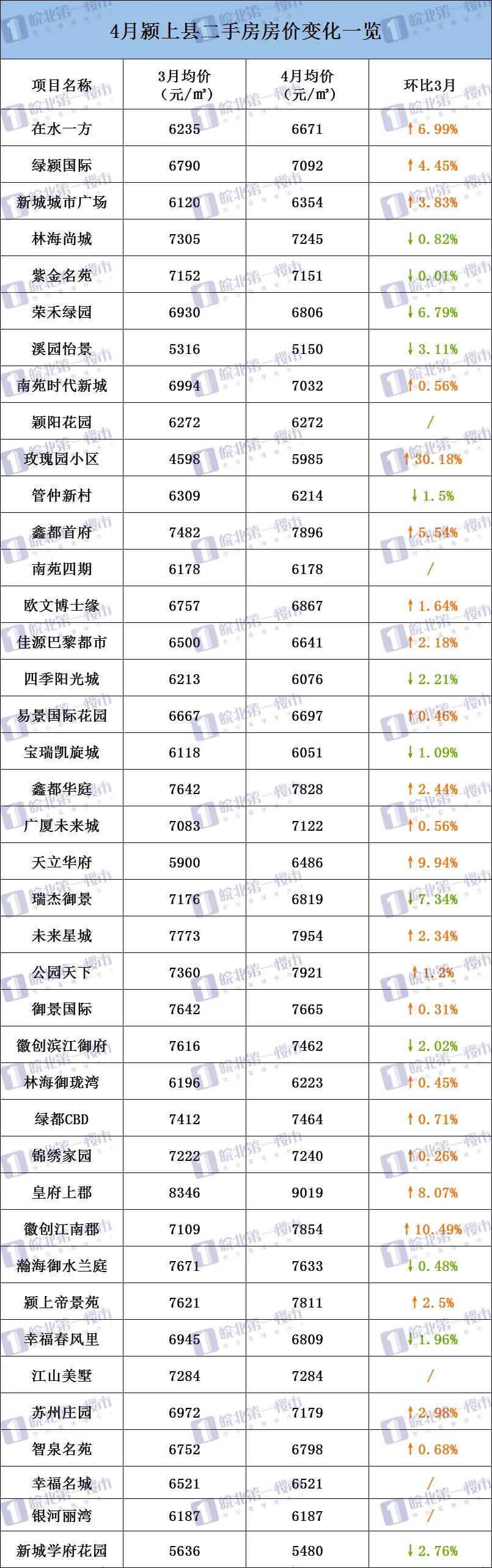 界首市最新房价