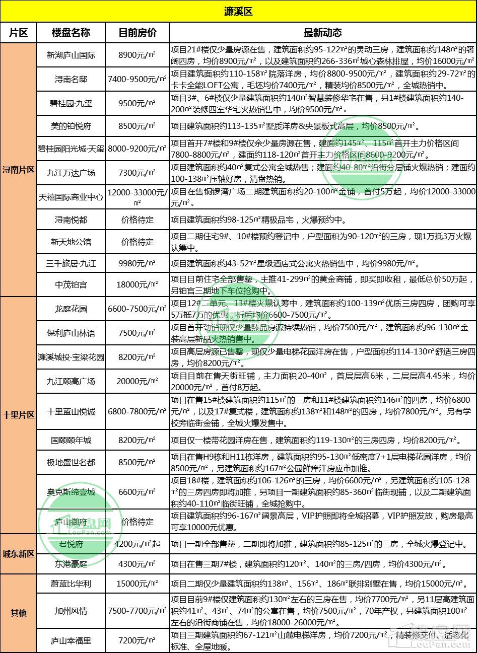 九江最新房价