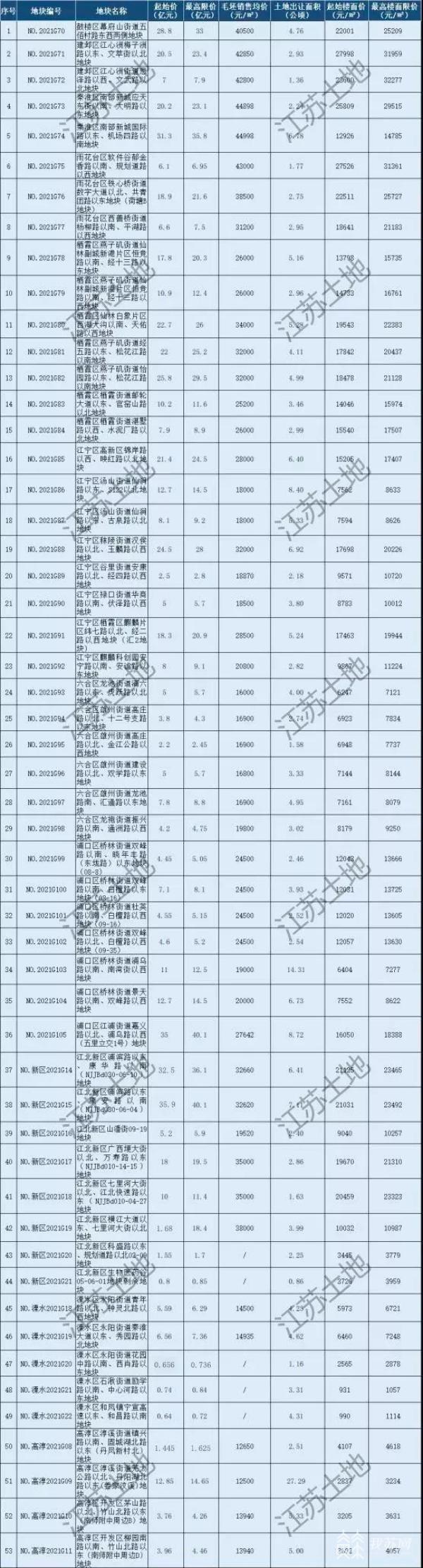 南部最新房价