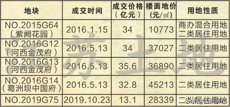 南部最新房价