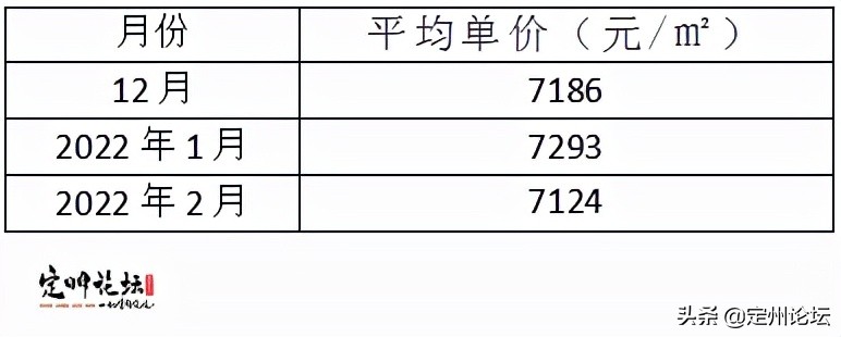 定州最新房价消息