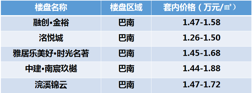 巴南最新房价