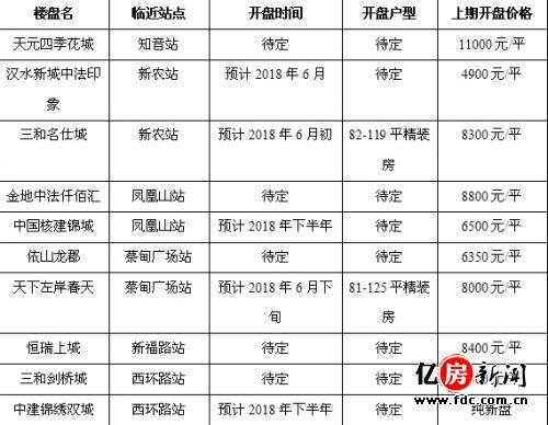 最新楼盘蔡甸