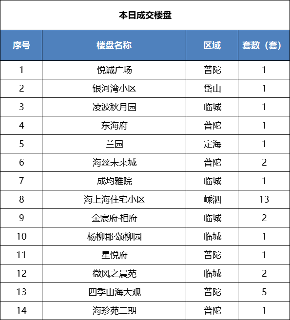 舟山楼市最新消息