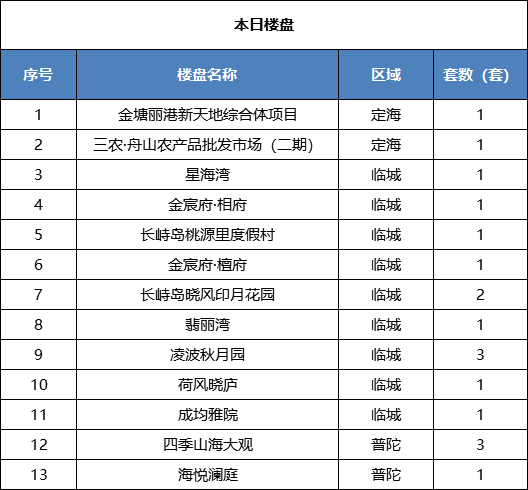 舟山楼市最新消息