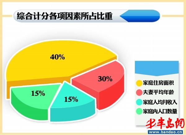 青岛保障房最新消息