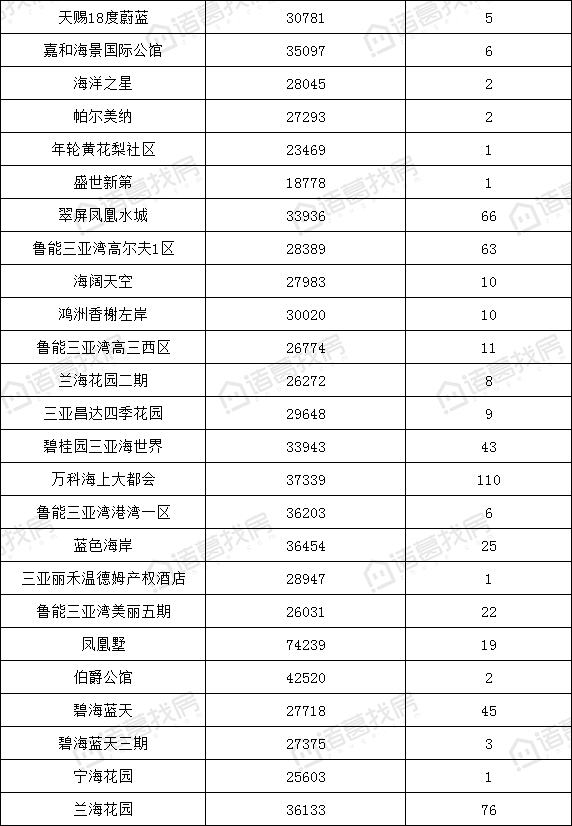 三亚房价走势最新消息