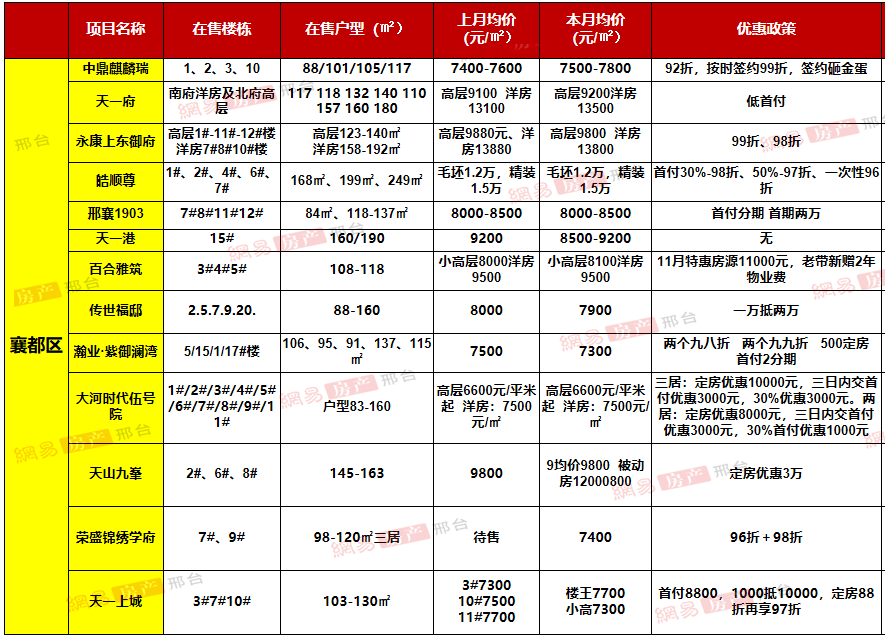 邢台楼市最新动态