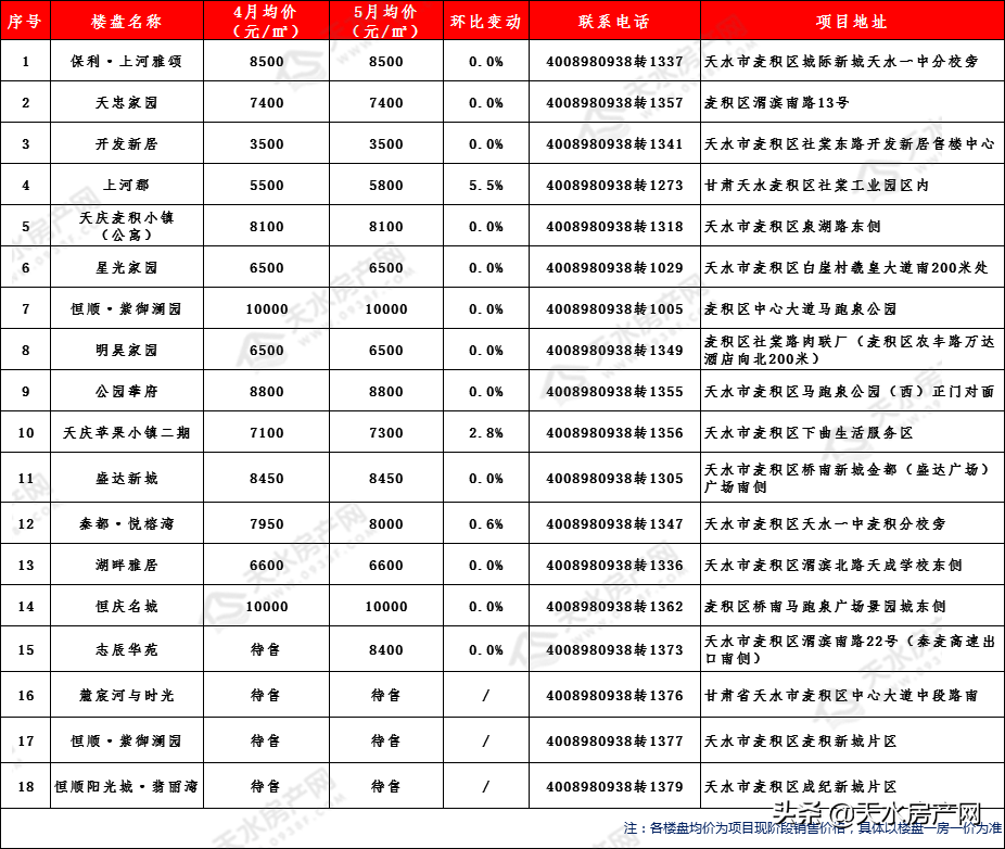 甘肃天水房价最新报表