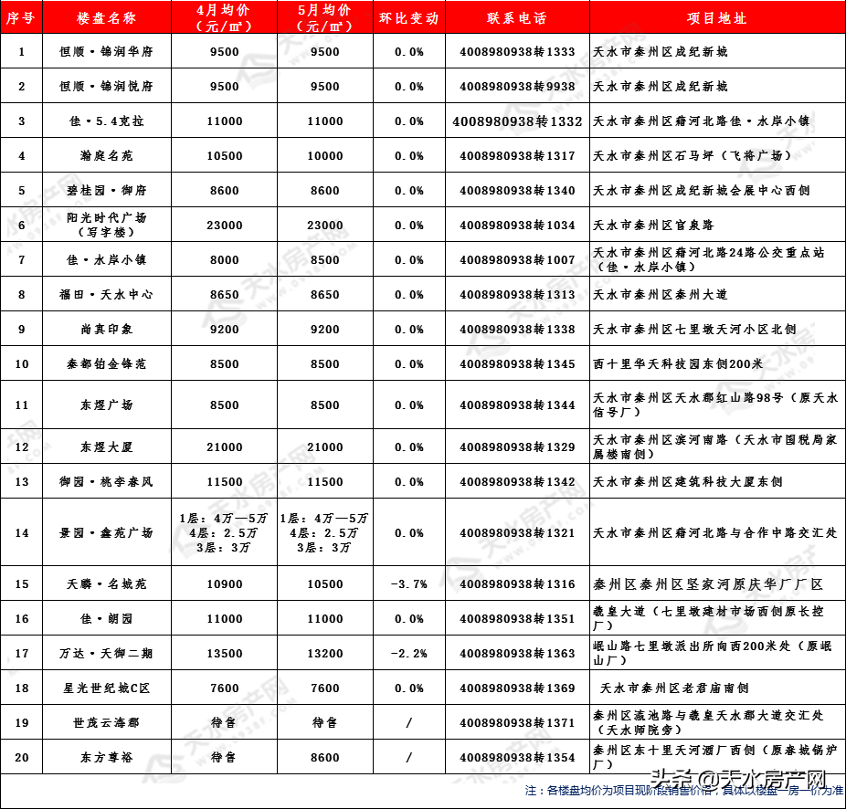 甘肃天水房价最新报表