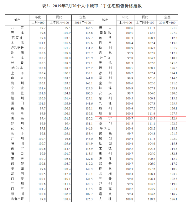 济宁房价走势，未来是涨是跌？