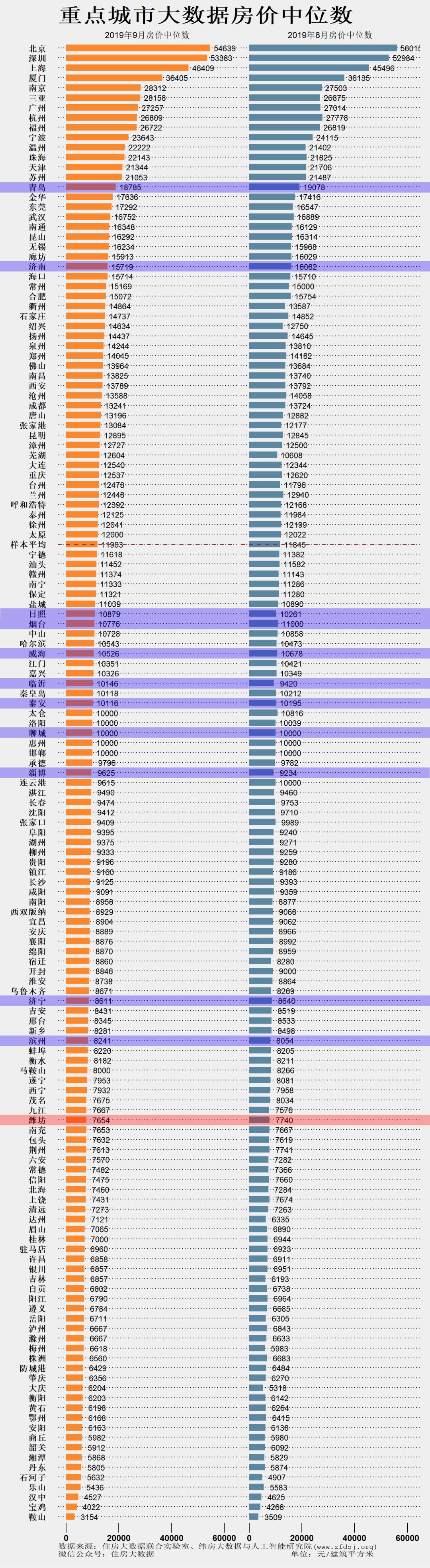 山东省最新房价排名