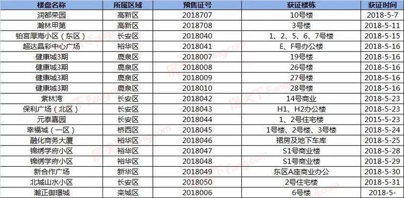 石家庄幸福城，城市更新的典范