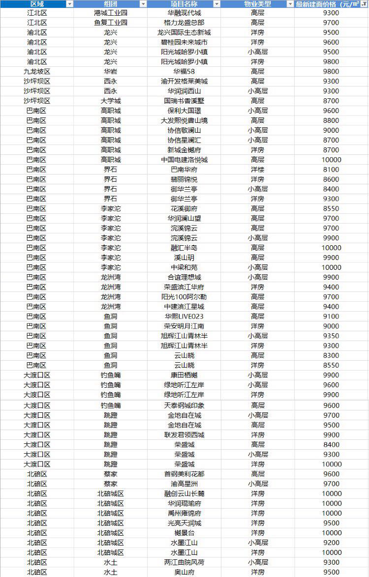 北碚房价走势分析及未来预测