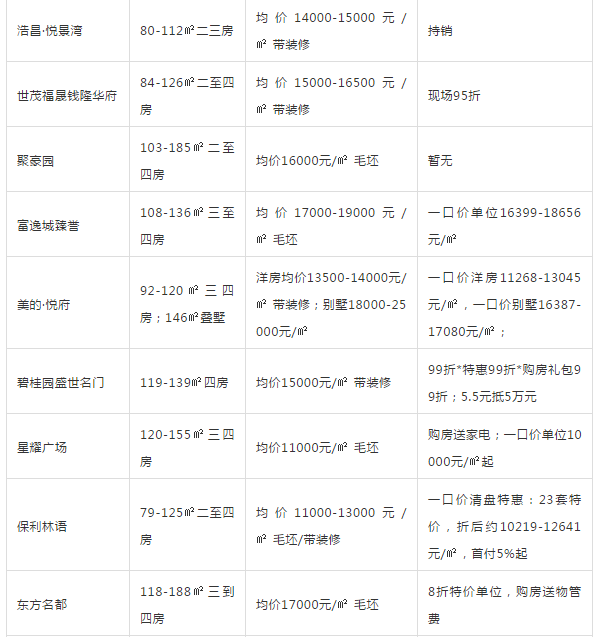 中山最新楼盘房价，你准备好了吗？