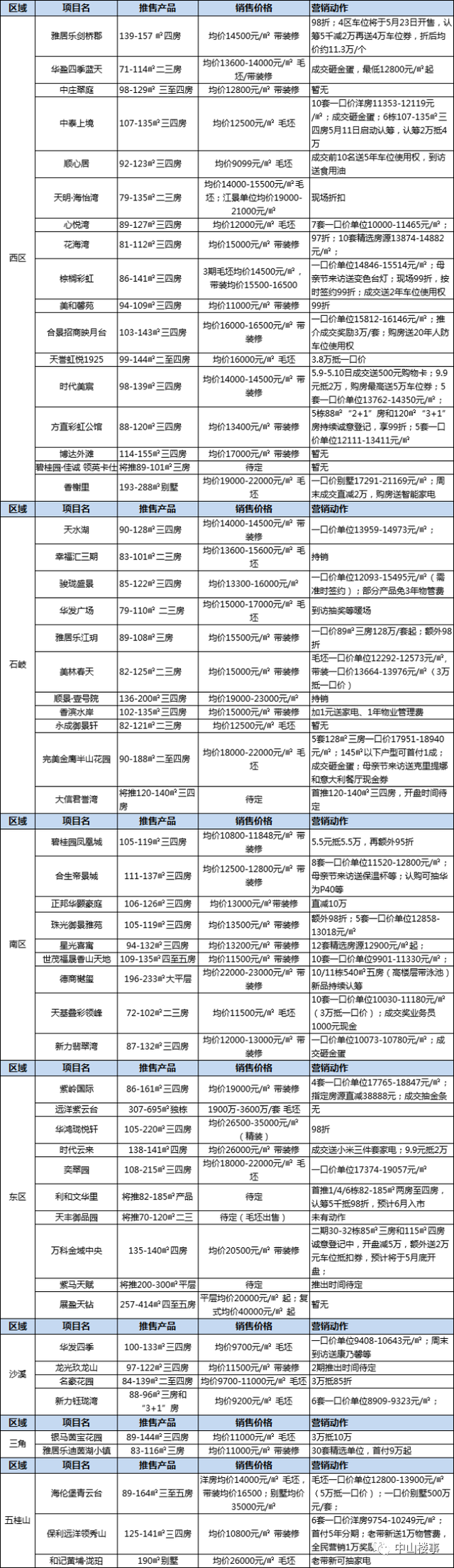 中山最新楼盘房价，你准备好了吗？