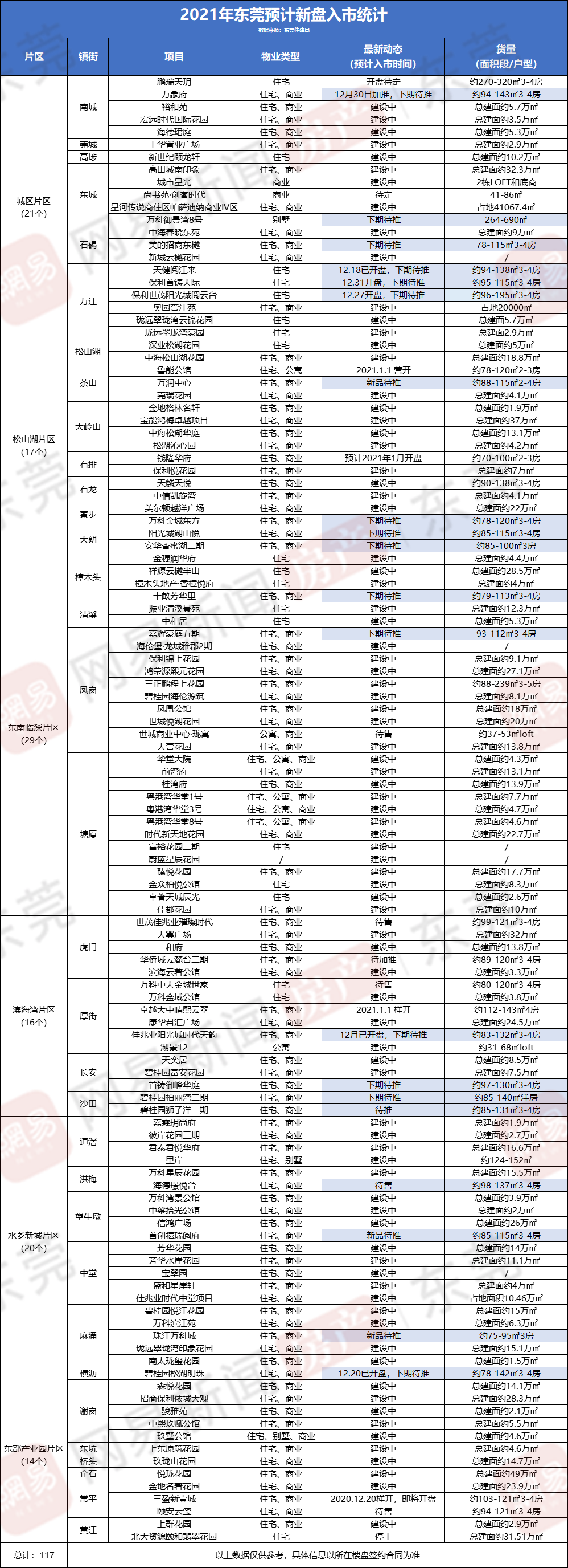 探索东莞房地产市场的最新楼盘