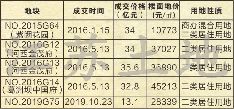 南部最新房价