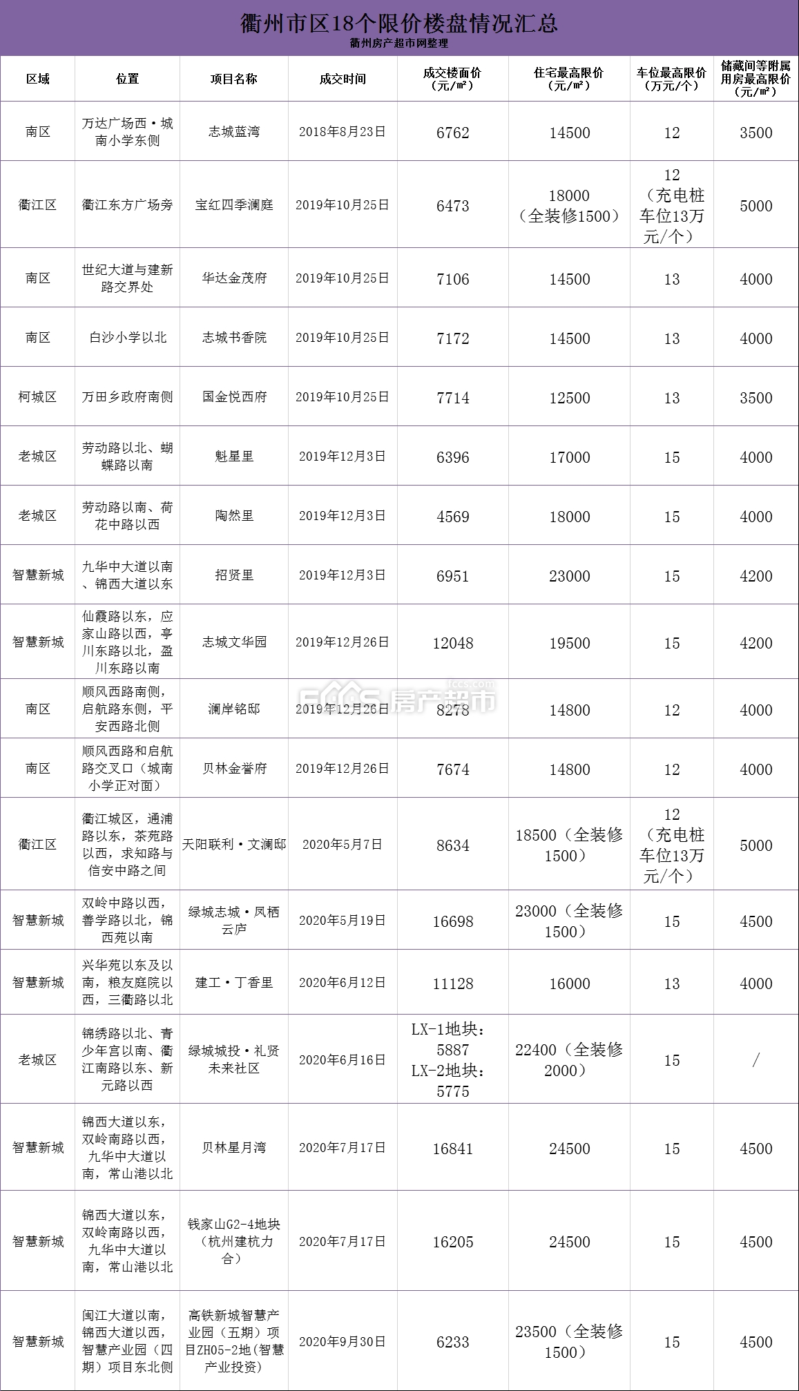 衢州房产网最新楼盘