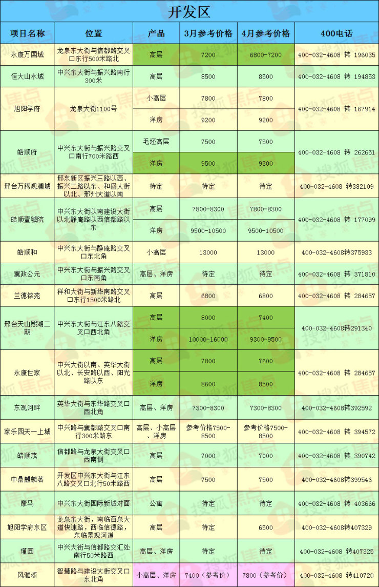 邢台最新房价报价表