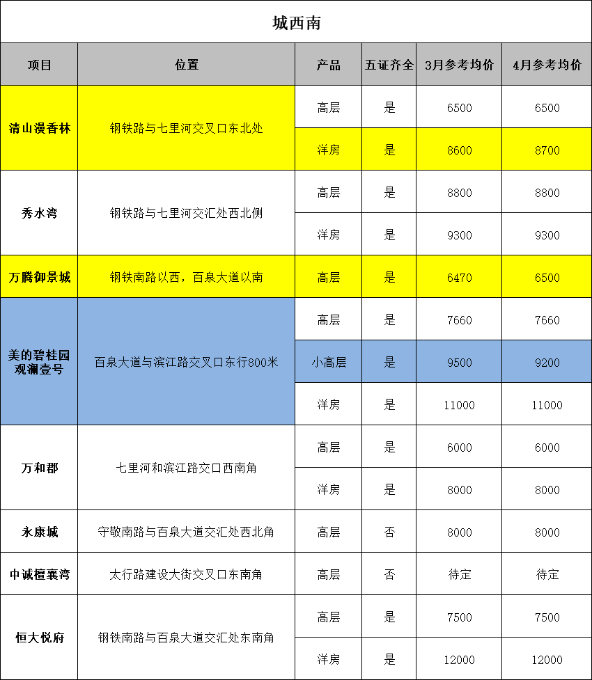 邢台最新房价报价表